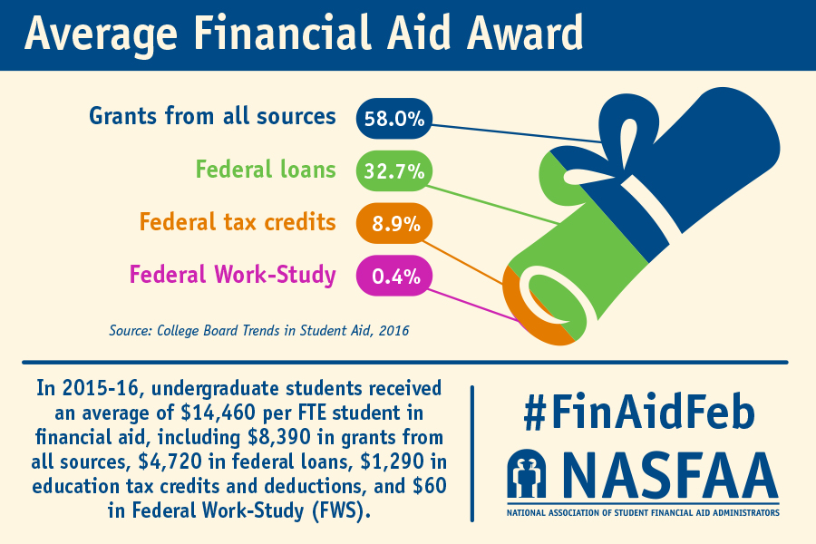 When Is Financial Aid Awarded For Fall 2024 Calla Magdaia