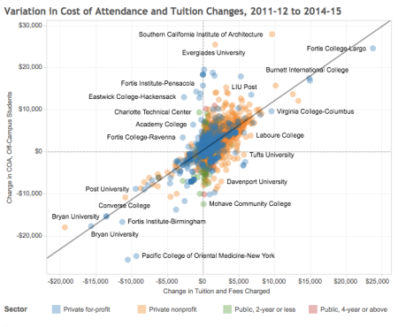 Variation in Cost of Attenance and Tuition Changes