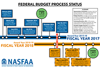 Federal Budget Status