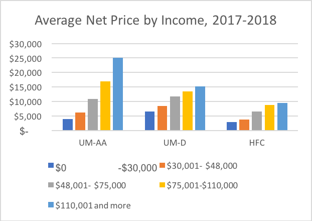 Average Net Income, 2017-18