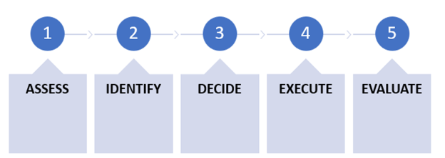 Professional Development Plan Steps