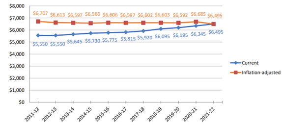 Pell Grant data chart