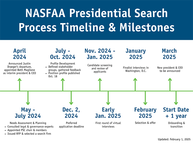 Presidential Search Timeline