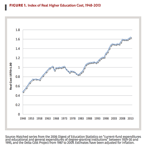 Index of Real Higher Education Cost, 1948-2013