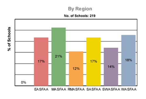 LLCE Attendees by Region