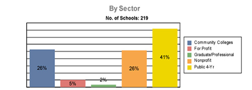 LLCE Attendees by Sector