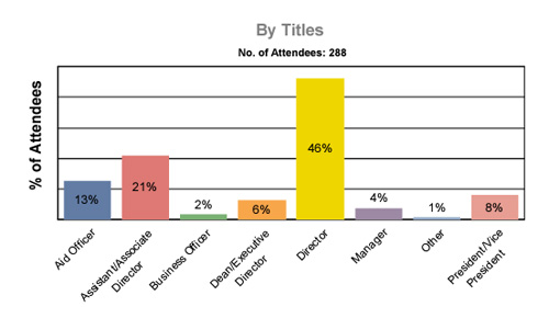 LLCE Attendees by Title