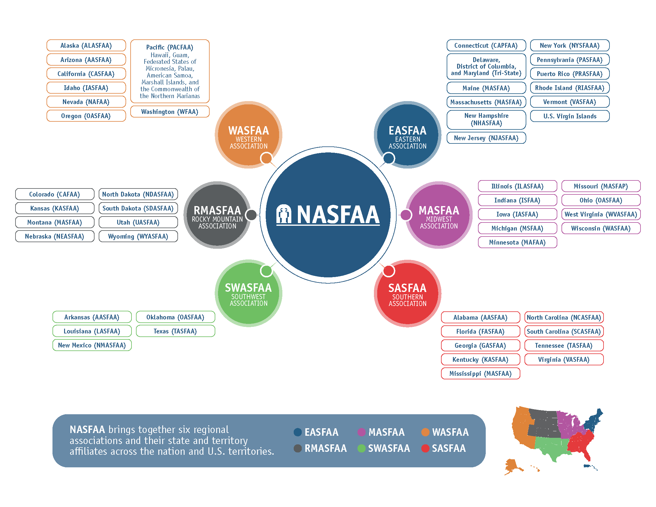 NASFAA Regional and State Association Organizational Chart