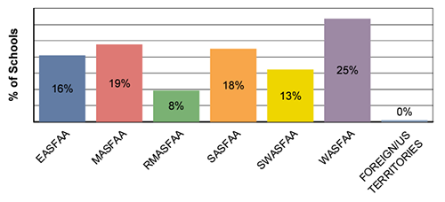 Attendees by Region