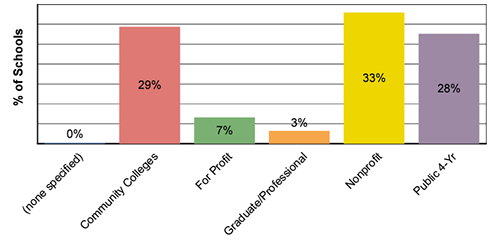 Attendees by Sector