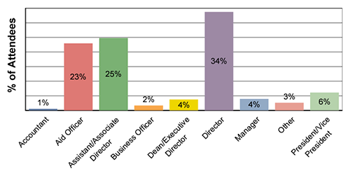 Attendees by Title