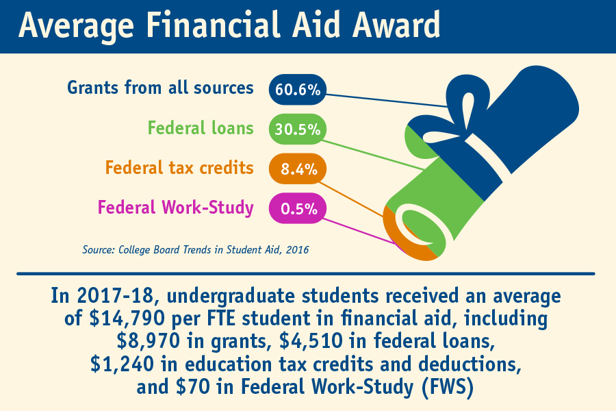 Financial Aid Awareness Month