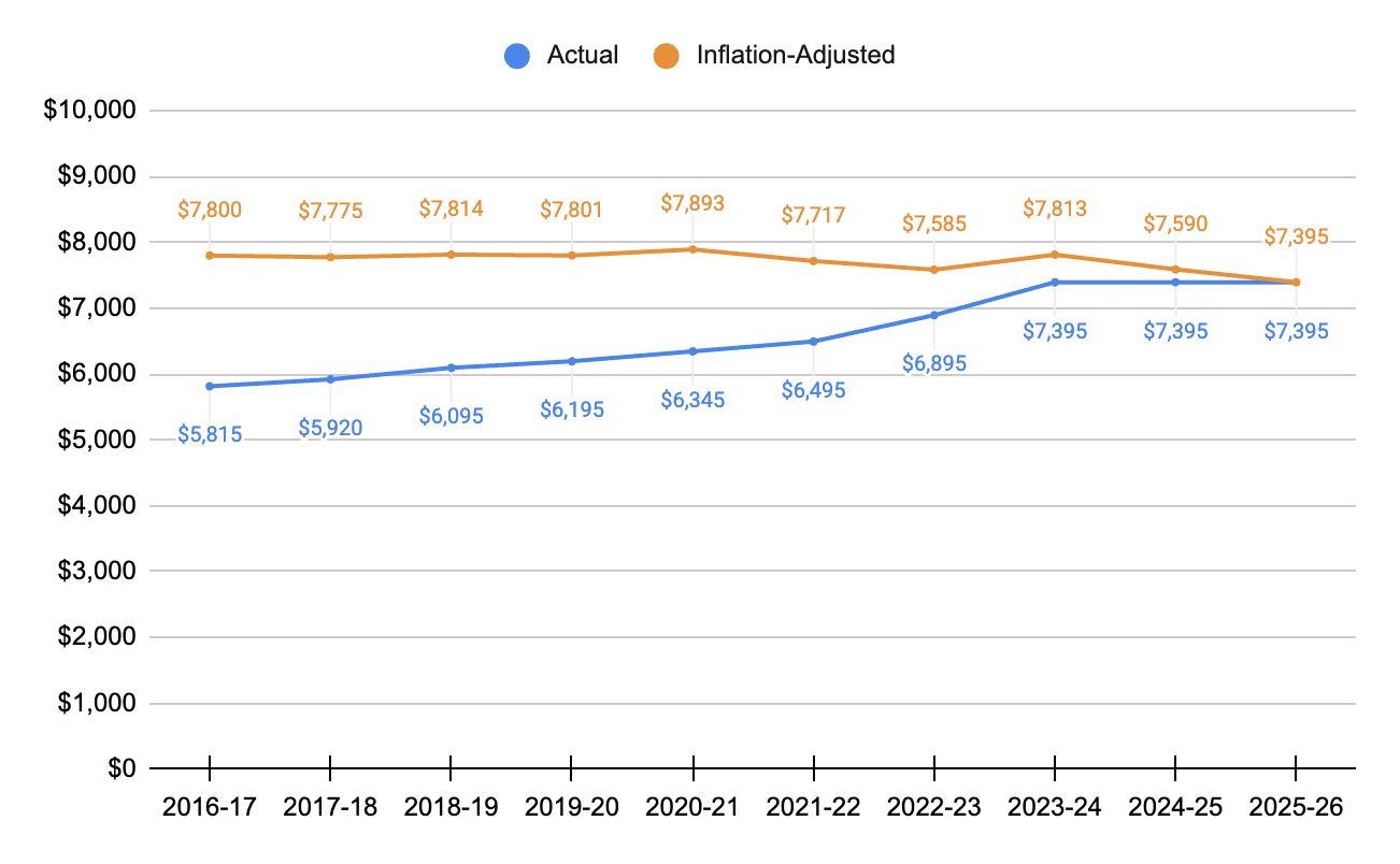 Maximum Pell Grant Award in Actual and Inflation-Adjusted Dollars, 2016-17 to 2025-26