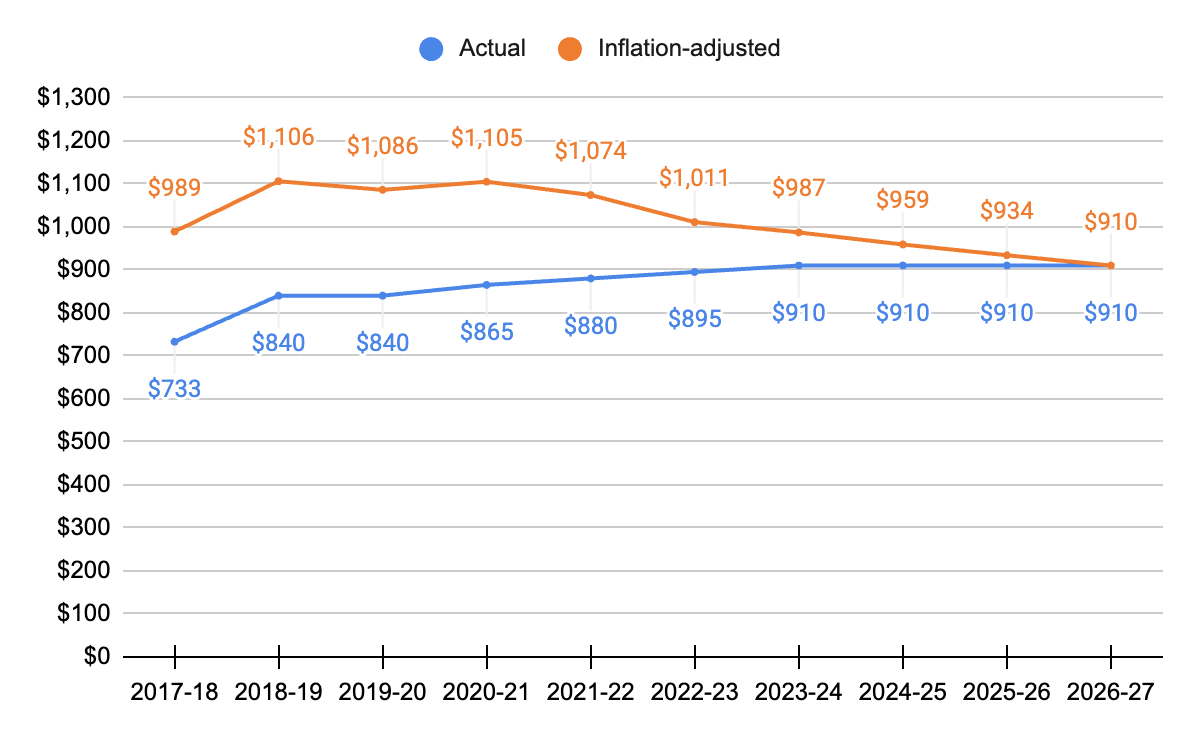Federal Appropriations for the Federal Supplemental Educational Opportunity Grant Program in Actual and Inflation-Adjusted Dollars (in millions), 2017-18 to 2026-27