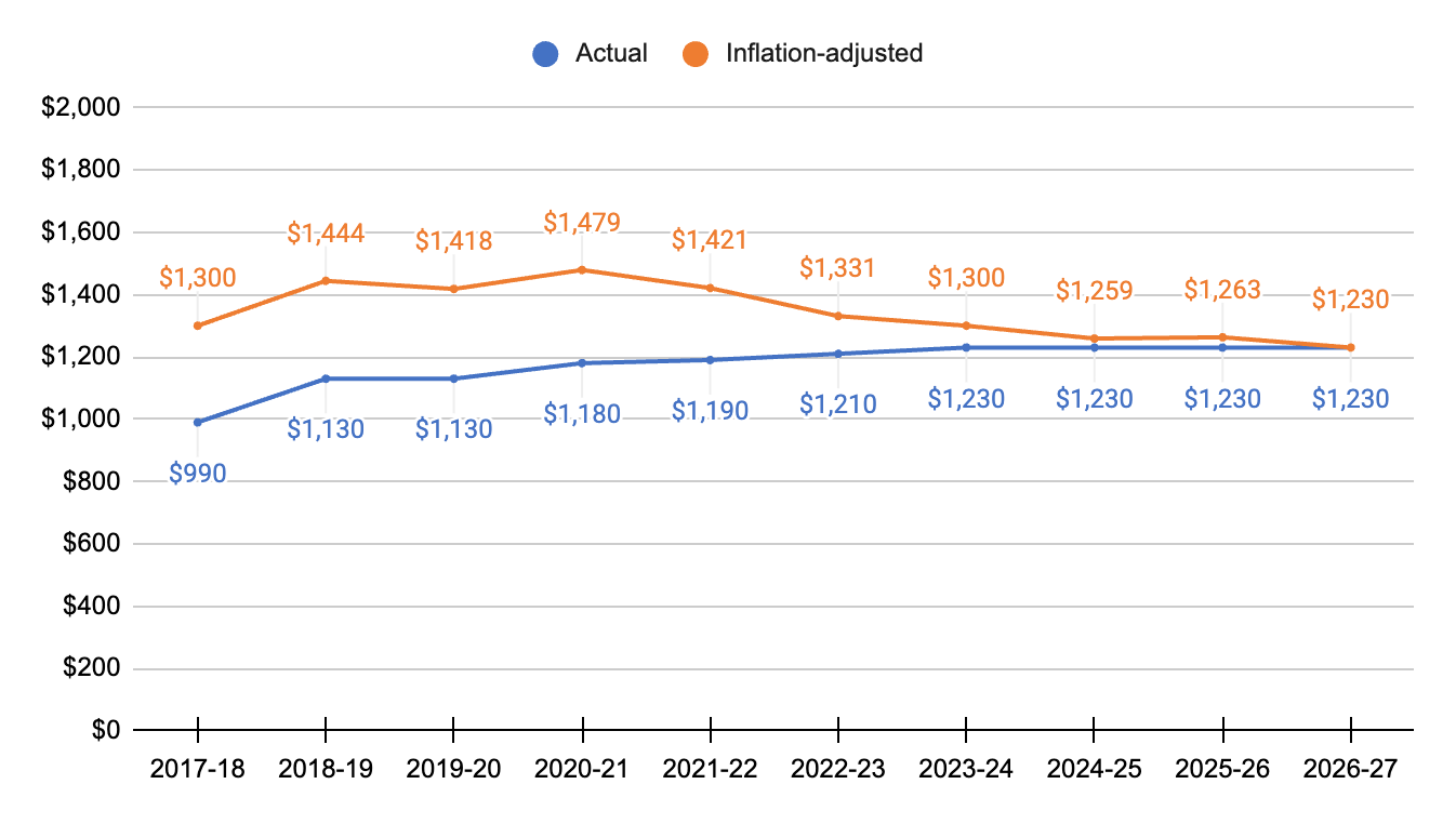 Federal Appropriations for the Federal Work-Study Program in Actual and Inflation-Adjusted Dollars (in millions), 2017-18 to 2026-27