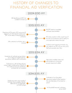 A History of Changes to Financial Aid Verification