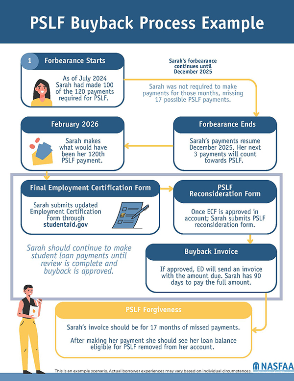 PSLF Buyback Process Example Infographic