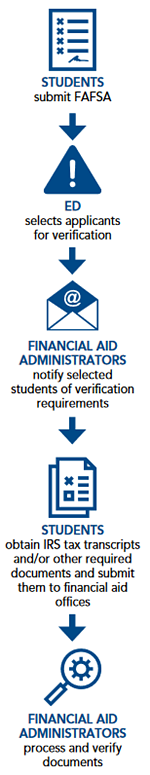 Fafsa Flow Chart