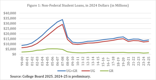 Figure 1: Non-Federal Student Loans, in 2024 Dollars (in Millions)