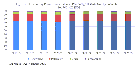 Figure 2: Outstanding Private Loan Balance, Percentage Distribution by Loan Status, 2017Q3 - 2025Q3