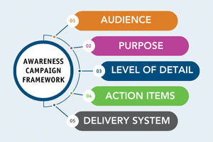 Awareness Campaign Framework