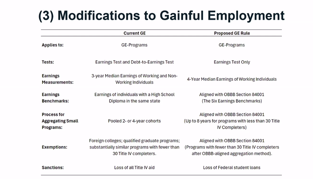Modifications to gainful employment under OBBBA.