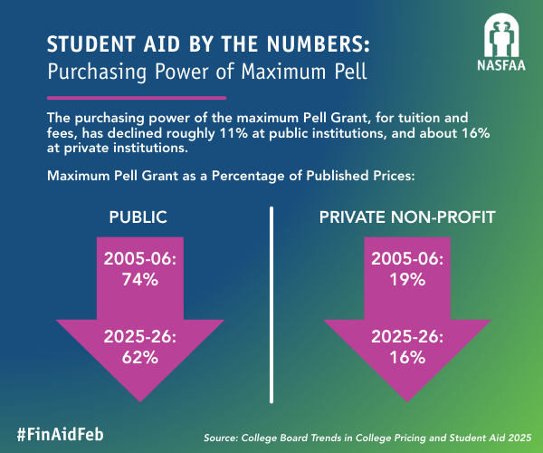 Purchasing Power of Maximum Pell