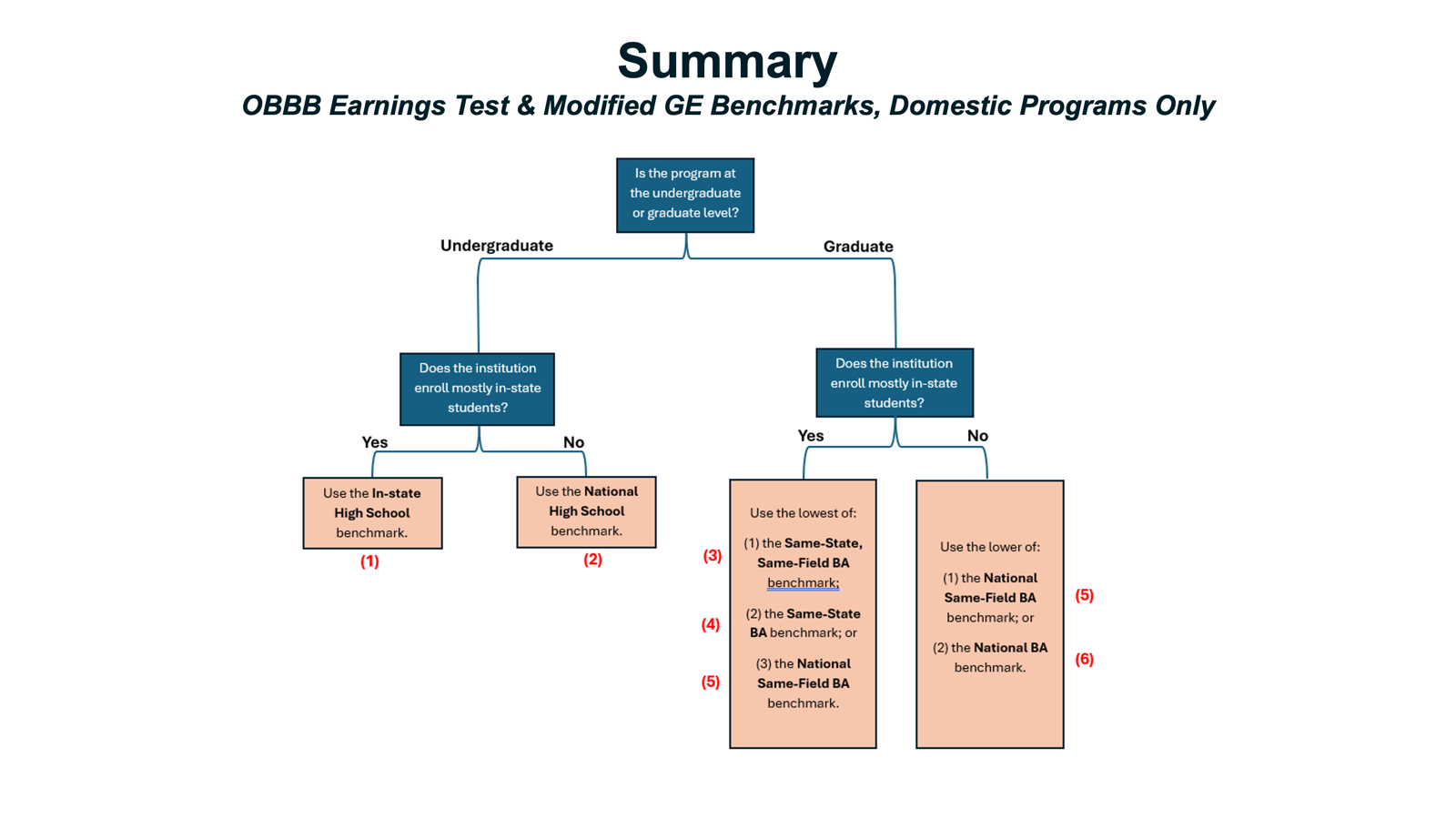 OBBBA earnings test and modified benchmarks for domestic programs only.