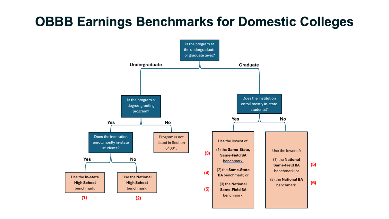 OBBBA earnings benchmarks for domestic colleges.