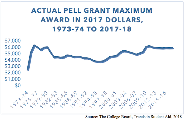 Pell Grant Award Chart 2016 17