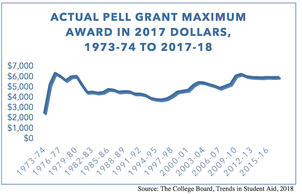 Pell Grant Chart 2018 19