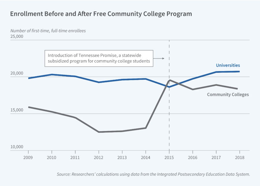 Enrollment before and after Tennessee Promise